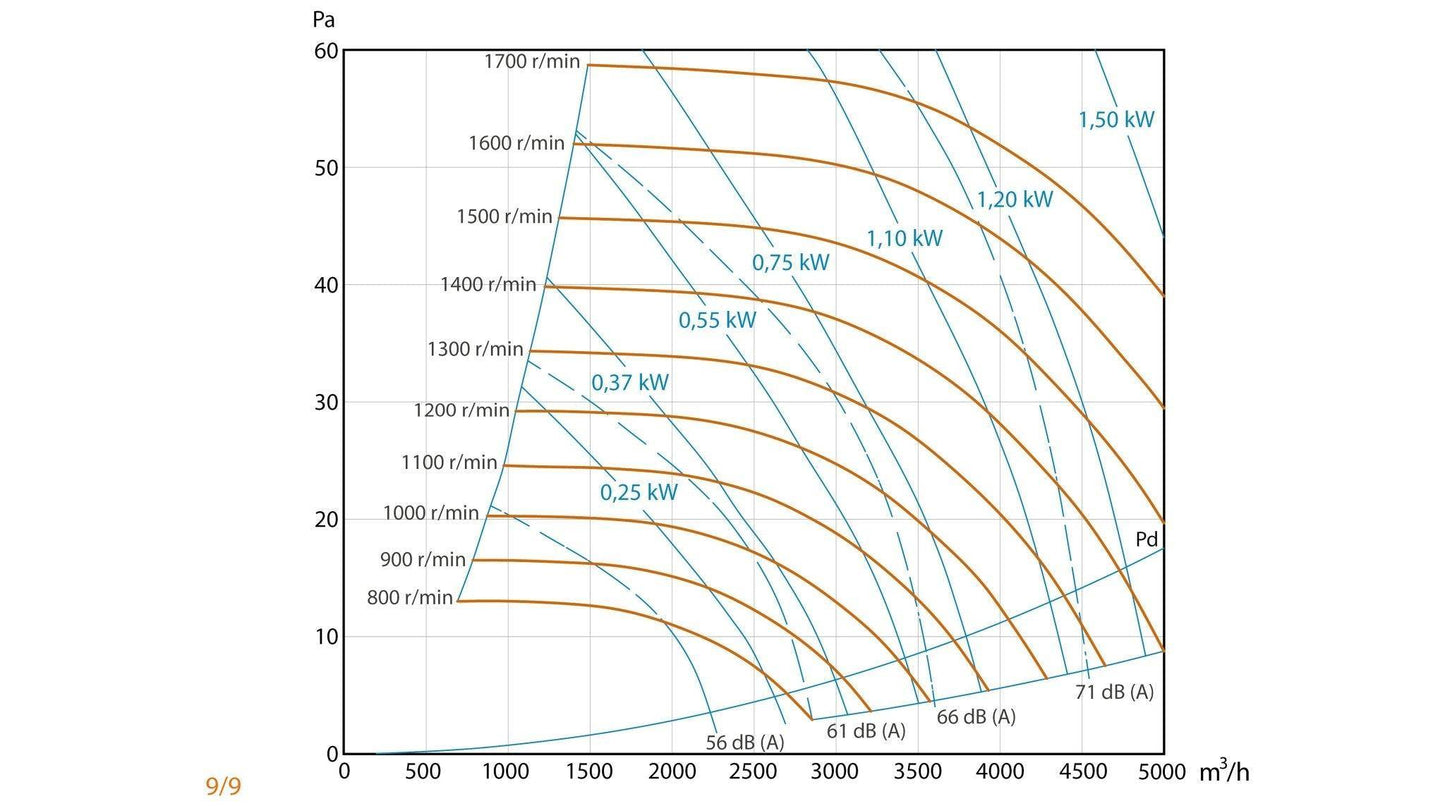 Unidad De Ventilación Compact con Motor a Transmisión - Max 400ºC