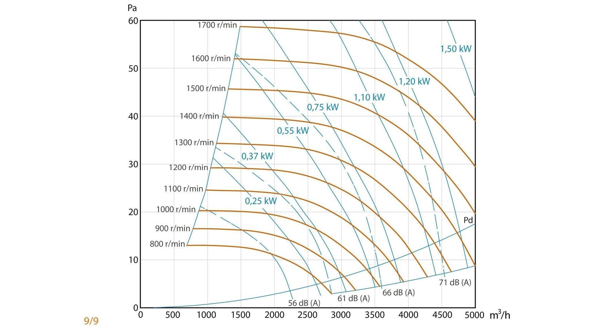 Unidad De Ventilación Compact con Motor a Transmisión - Max 400ºC