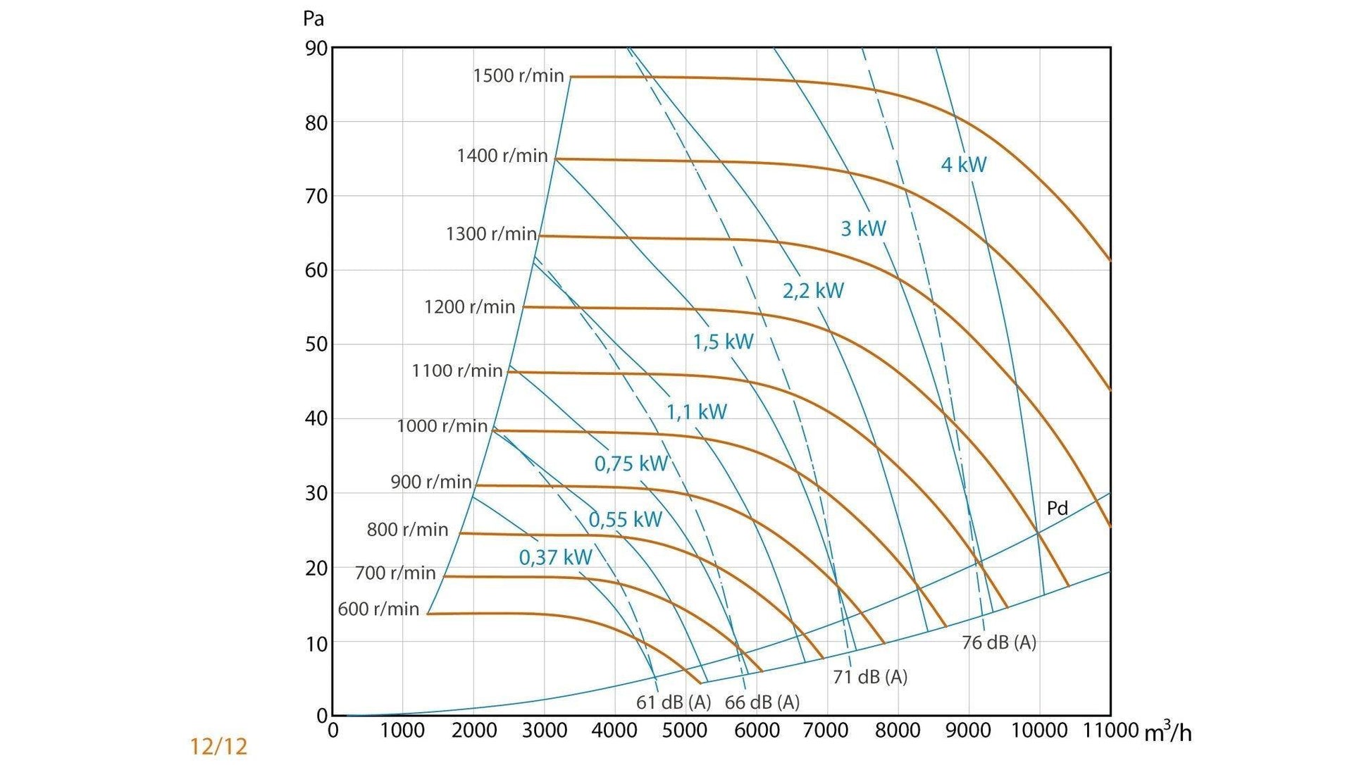 Unidad De Ventilación Compact con Motor a Transmisión - Max 400ºC