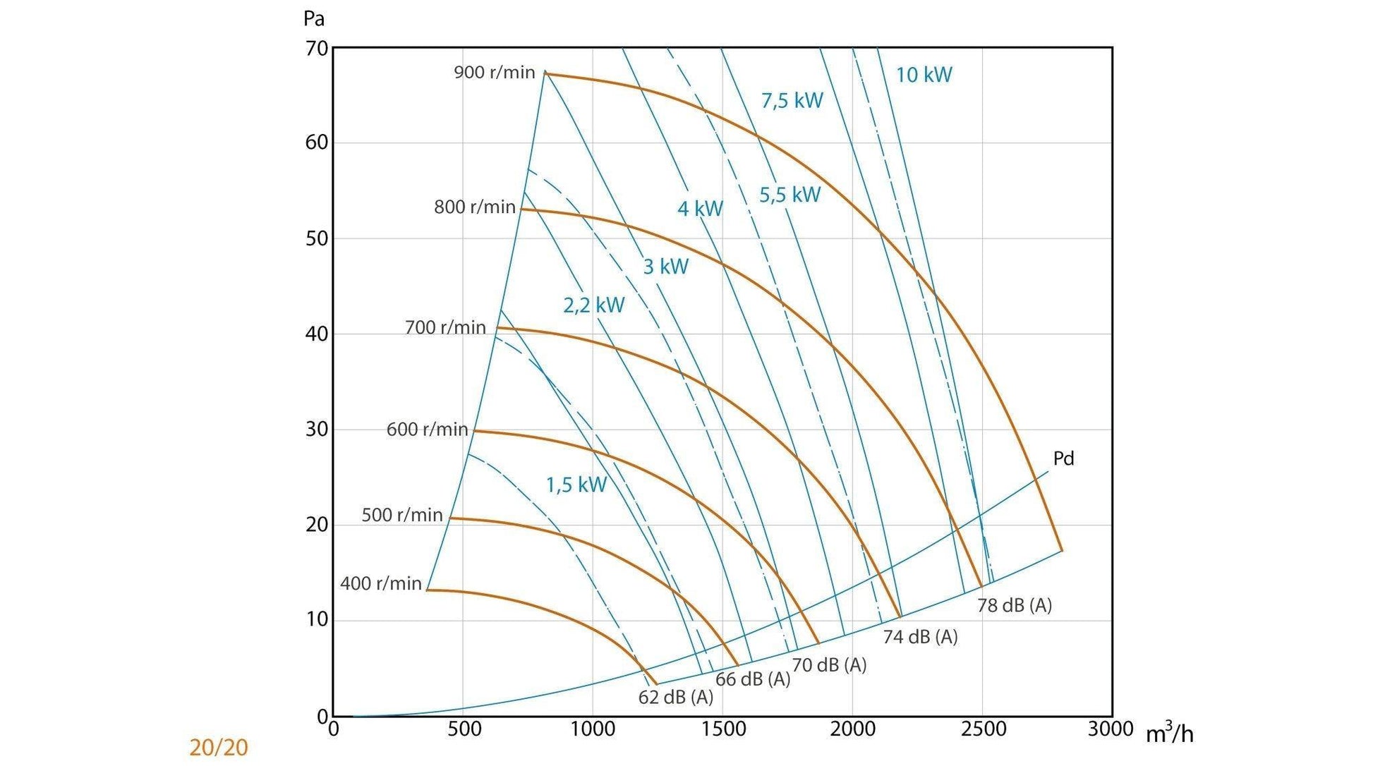 Unidad De Ventilación Compact con Motor a Transmisión - Max 400ºC