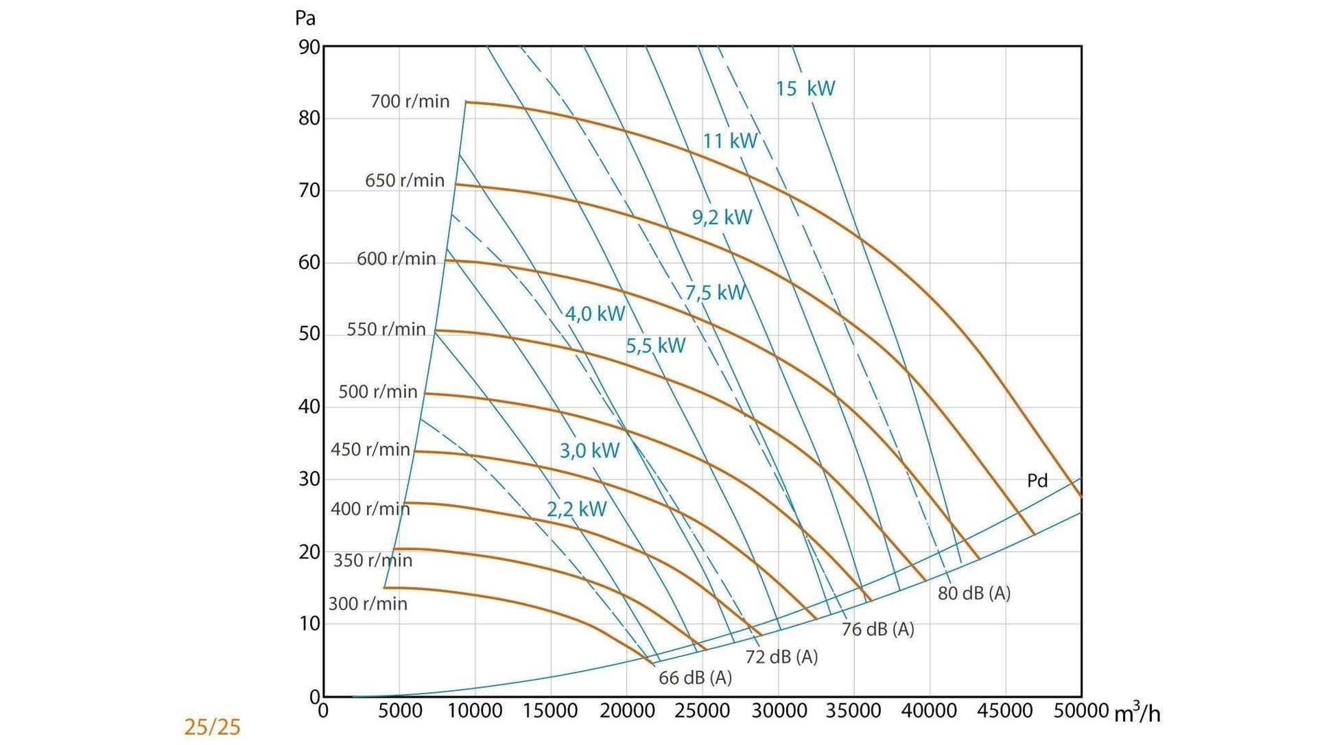 Unidad De Ventilación Compact con Motor a Transmisión - Max 400ºC