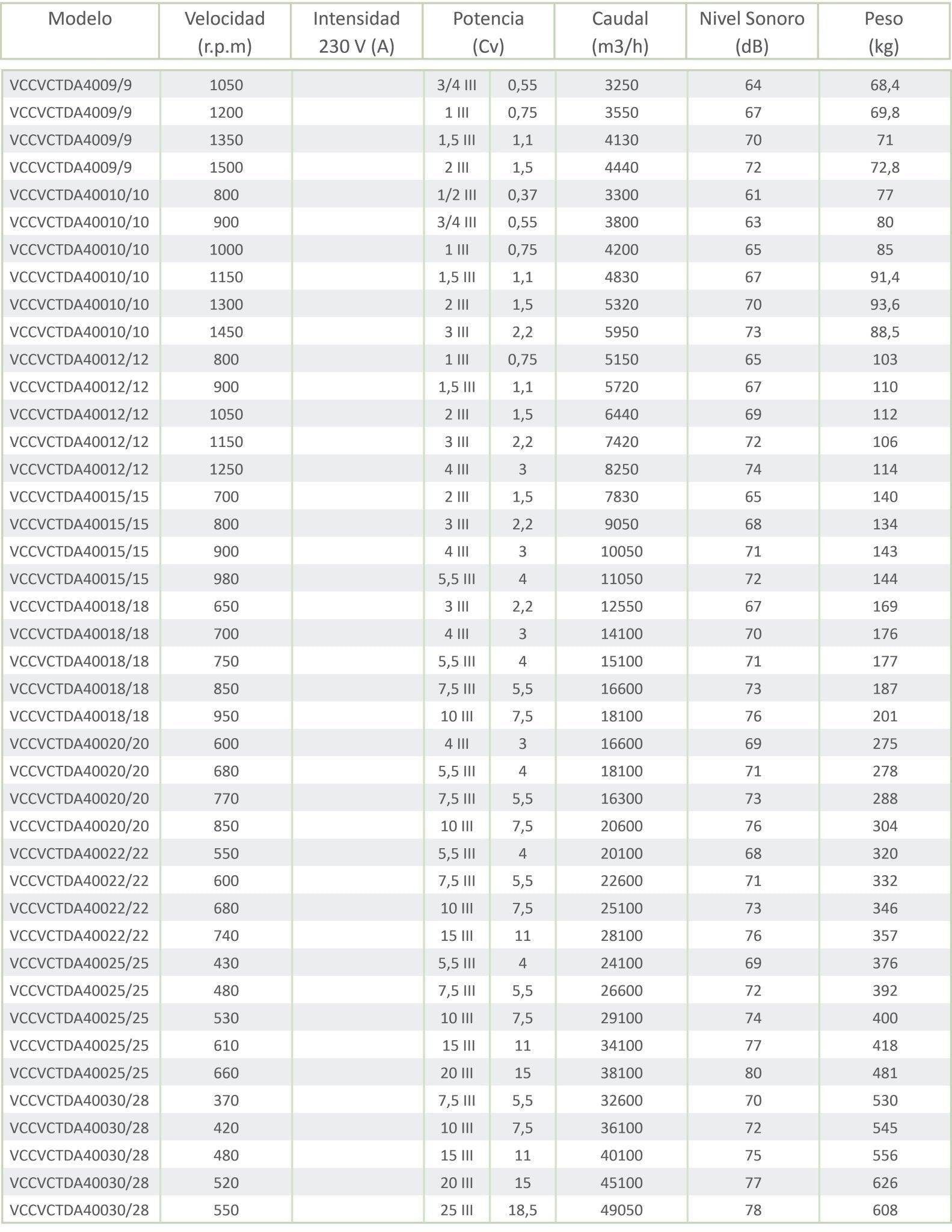 Unidad De Ventilación Compact con Motor a Transmisión - Max 400ºC