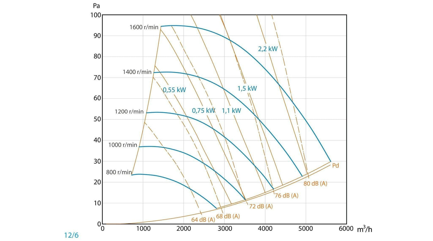 Unidad De Ventilación Con Motor De Simple Aspiración a Transmisión y Ventilador - Entrada Derecha - Max 400ºC