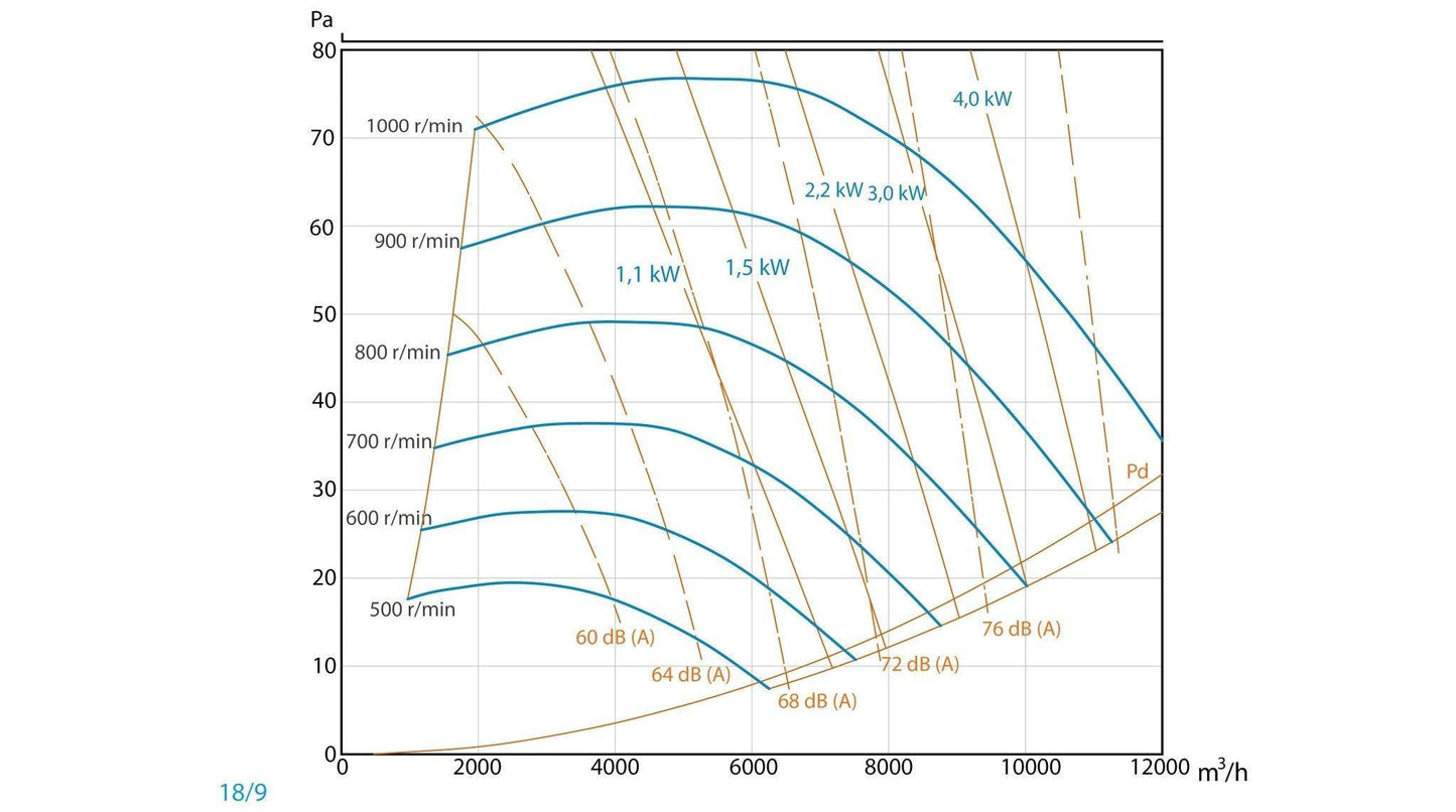 Unidad De Ventilación Con Motor De Simple Aspiración a Transmisión y Ventilador - Entrada Izquierda - Max 400ºC