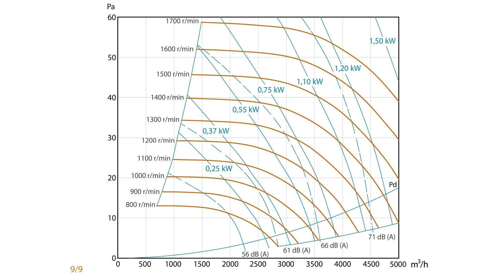 Caja de Ventilación con Turbina Extractora Ventilador Centrifugo de Doble Aspiración y Motor a Transmisión