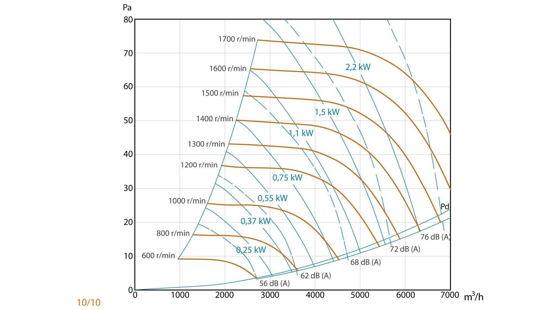 Caja de Ventilación con Turbina Extractora Ventilador Centrifugo de Doble Aspiración y Motor a Transmisión