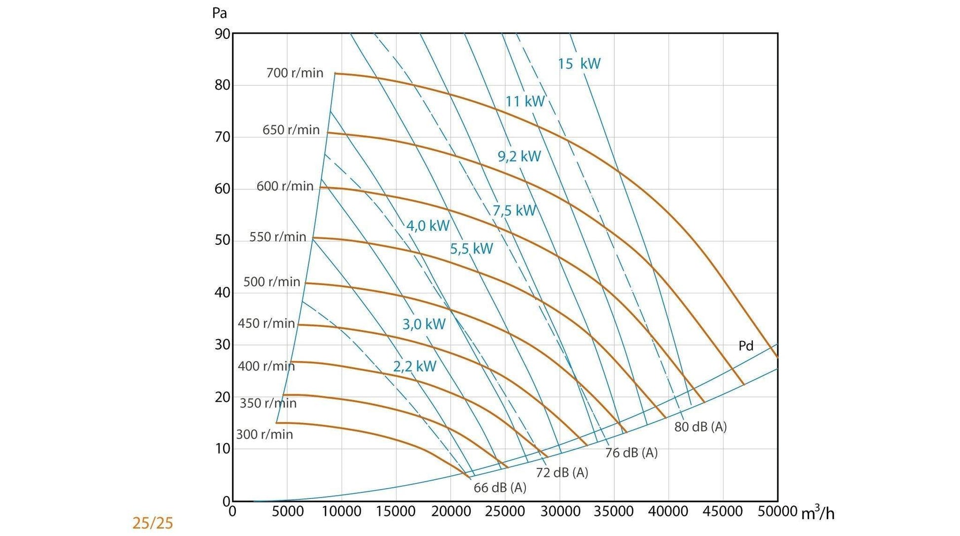 Caja de Ventilación con Turbina Extractora Ventilador Centrifugo de Doble Aspiración y Motor a Transmisión