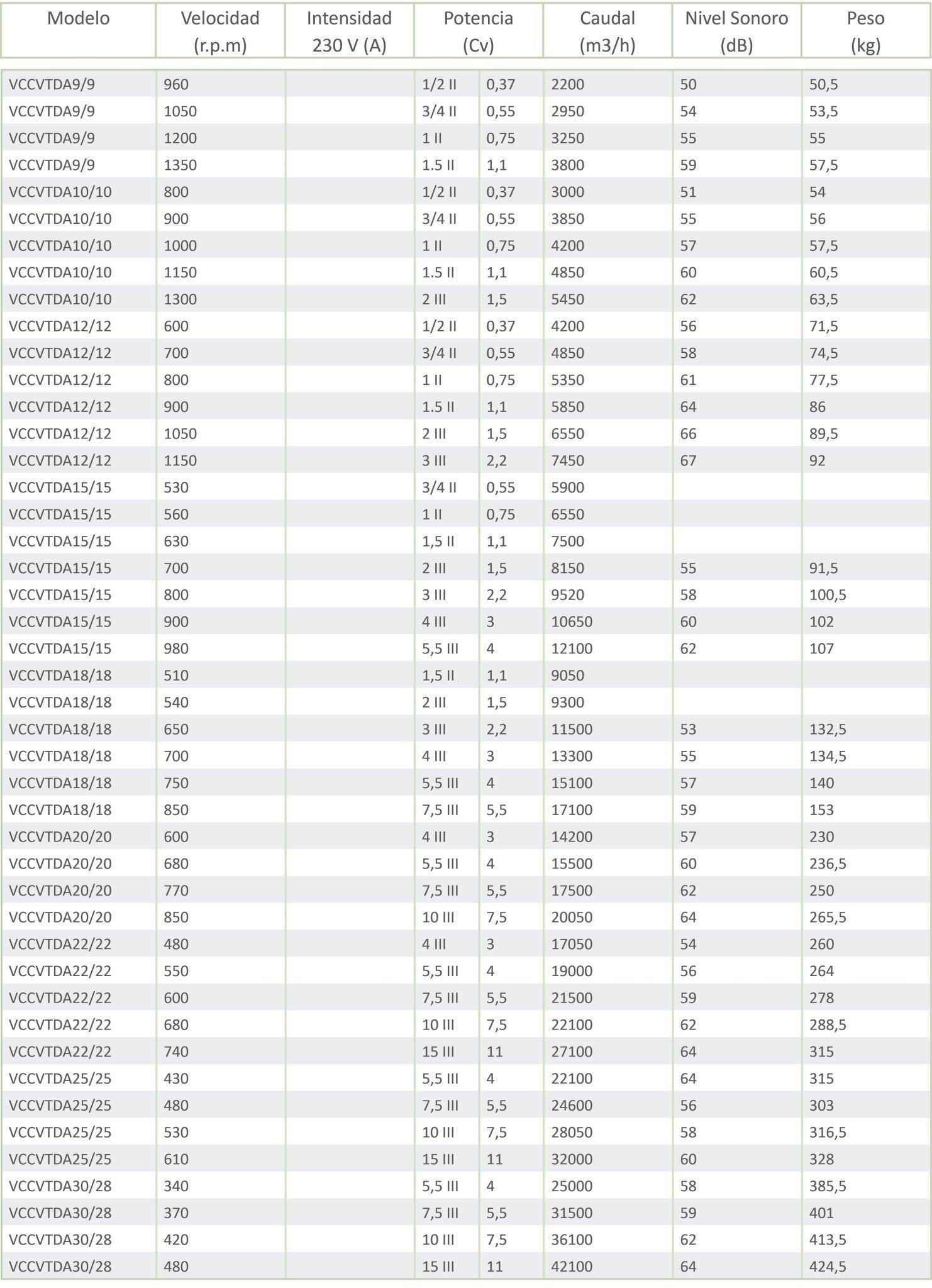 Caja de Ventilación con Turbina Extractora Ventilador Centrifugo de Doble Aspiración y Motor a Transmisión