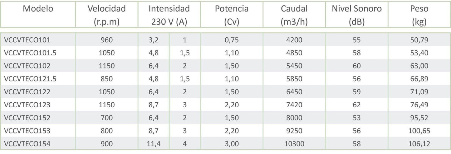 Caja de Ventilación ECO con Motor a Transmisión Protegido Fuera de la Corriente de Aire