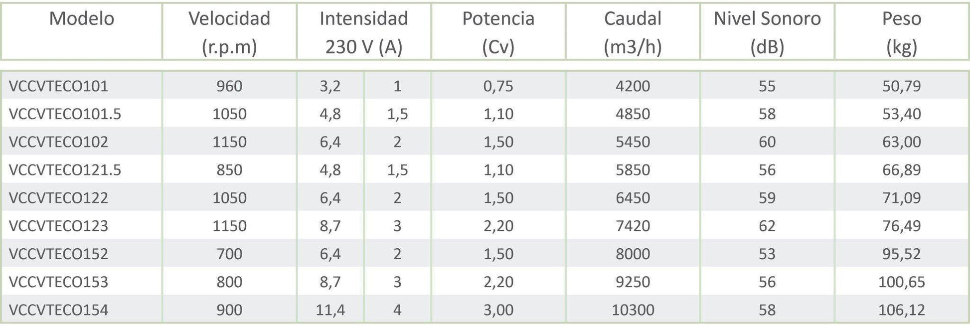 Caja de Ventilación ECO con Motor a Transmisión Protegido Fuera de la Corriente de Aire