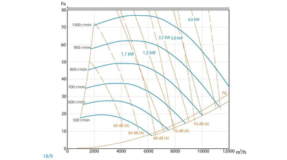 Unidad De Ventilación Con Motor De Simple Aspiración a Transmisión y Ventilador - Entrada Derecha -  Max 400ºC