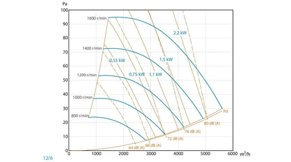 Unidad De Ventilación Con Motor De Simple Aspiración a Transmisión y Ventilador - Entrada Izquierda -  Max 400ºC