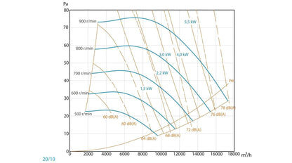 Unidad De Ventilación Con Motor De Simple Aspiración a Transmisión y Ventilador - Entrada Izquierda -  Max 400ºC
