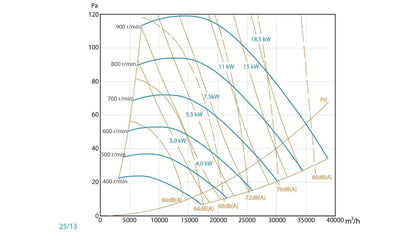 Unidad De Ventilación Con Motor De Simple Aspiración a Transmisión y Ventilador - Entrada Izquierda -  Max 400ºC