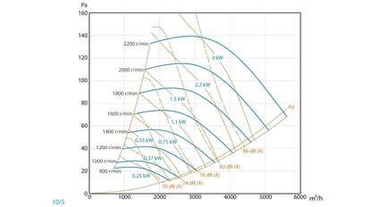 Ventilador Centrífugo de Simple Aspiración con Motor Exterior