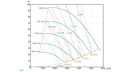 Unidad De Ventilación 400ºC/2h Con Motor a Transmisión y Ventilador De Simple Aspiración Entrada Derecha