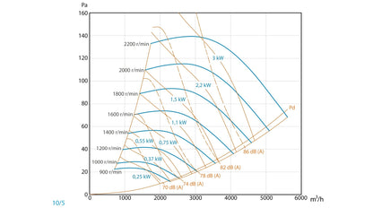 Ventilador Centrífugo de Simple Aspiración con Motor Exterior