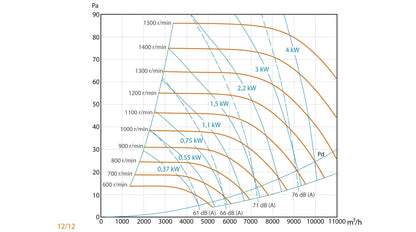 Unidad De Ventilación Compact 400ºC/2h Motor a Transmisión