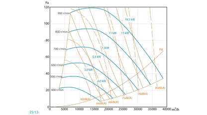 Unidad De Ventilación 400ºC/2h Con Motor a Transmisión y Ventilador De Simple Aspiración Entrada Derecha